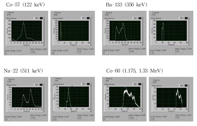 그림 2-11. Co-57(122 keV), Ba-133(346 keV), Na-22(511 keV), Co-60(1.17, 1.33 MeV) 각각의 에너지 스펙트럼 분석 결과
