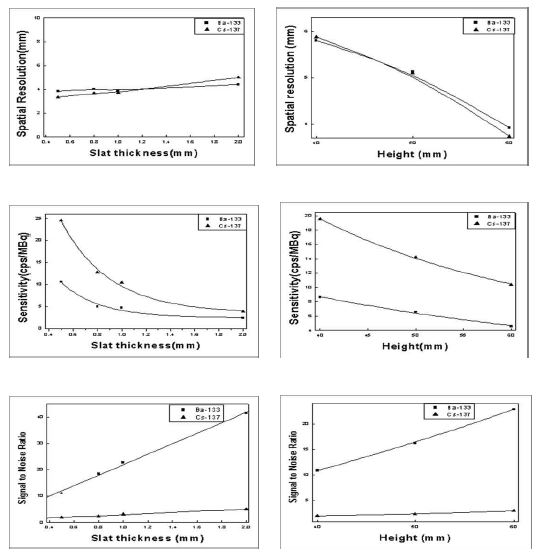 그림 2-16. 두께와 높이에 따른 분해능과 민감도, 신호 대 잡음비