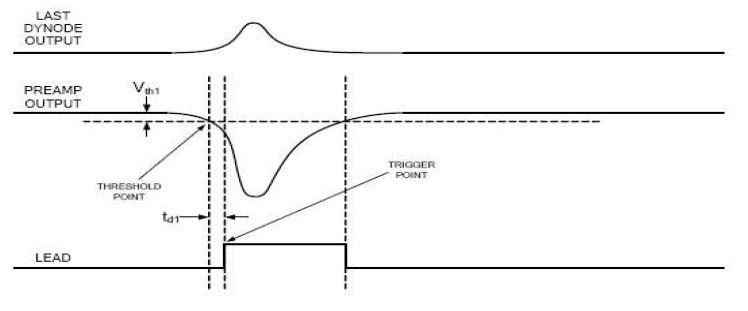 그림 2-32. Leading Edge Discriminator Timing