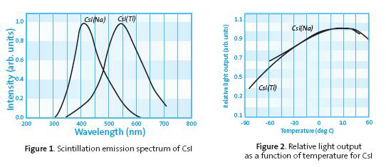 그림 4-2. CsI(Tl)과 CsI(Na) 발광파장 영역 비교 및 온도에 따른 특성 비교
