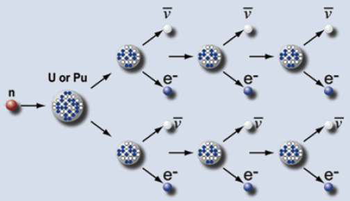 그림 4-3. 핵연료의 붕괴과정에서 생성되는 반중성미자