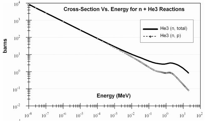 그림 4-14. He-3 기체의 중성자 포획단면적과 중성자 산란 단면적