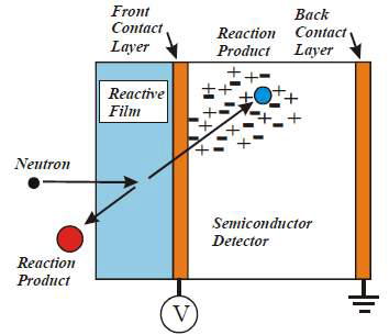 그림 4-21. The fundamental approach to a thin-film-coated semiconductor neutron detector