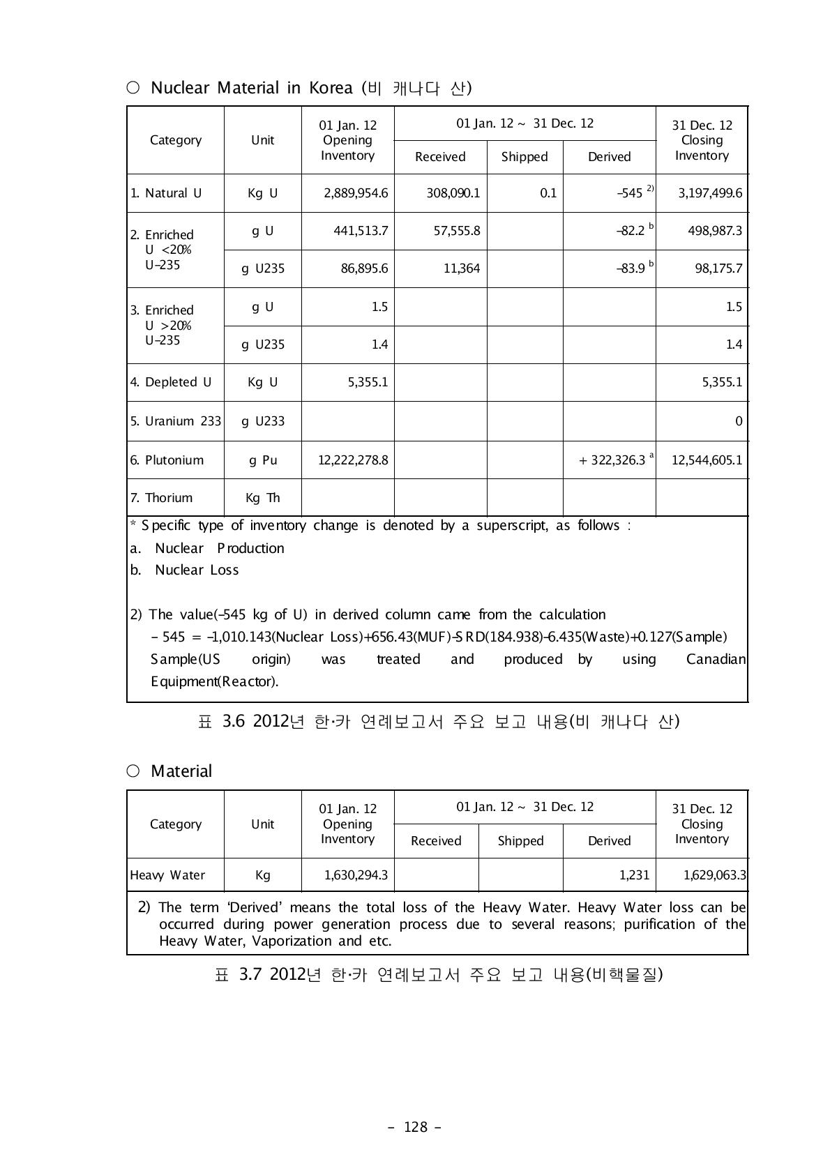 2012년 한·카 연례보고서 주요 보고 내용(비핵물질)