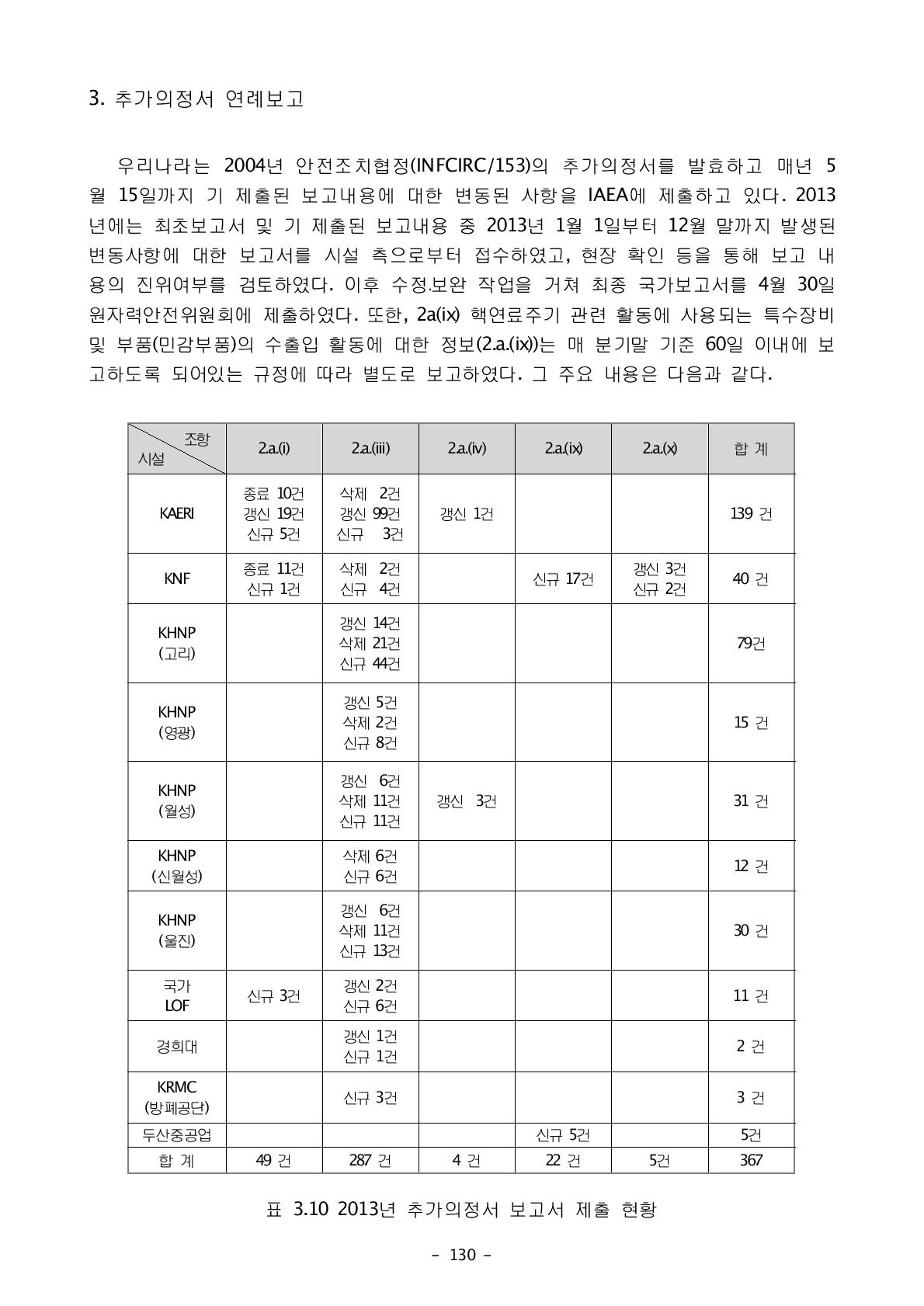 2013년 추가의정서 보고서 제출 현황