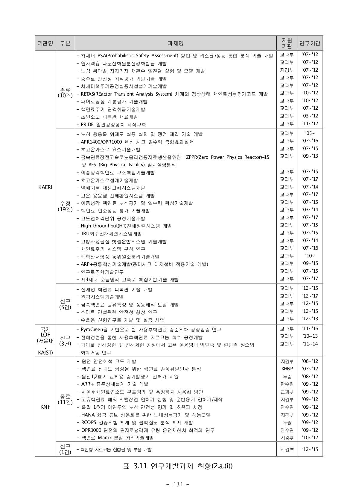 연구개발과제 현황(2.a.(i))