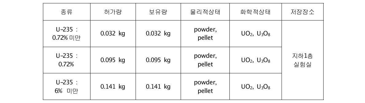 비밀봉된 핵연료물질 현황