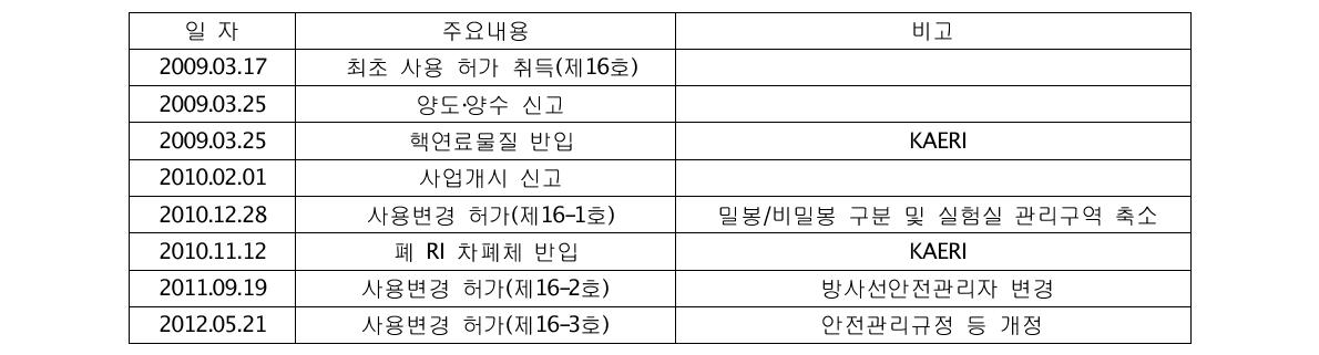 핵연료물질 사용 허가 주요 이력