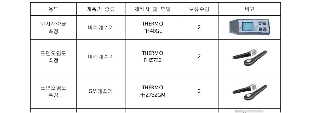 방사선측정장비 현황