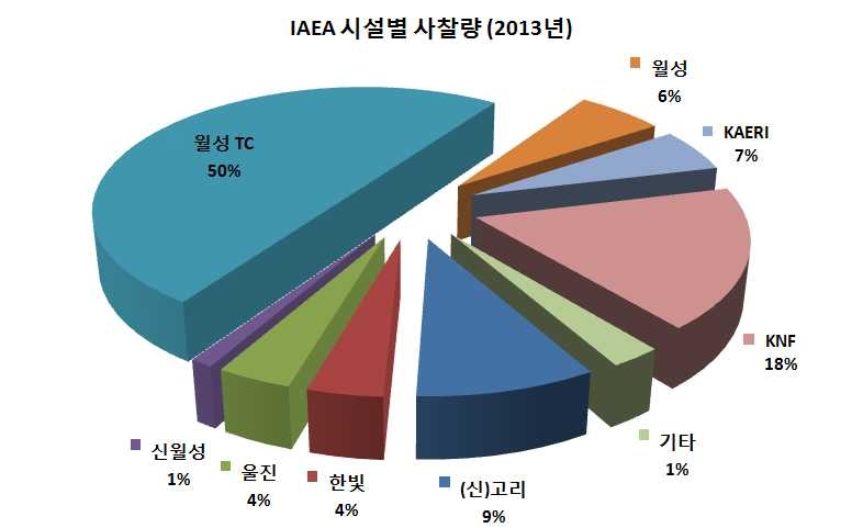 그림 2.3 시설별 IAEA 사찰량 분포