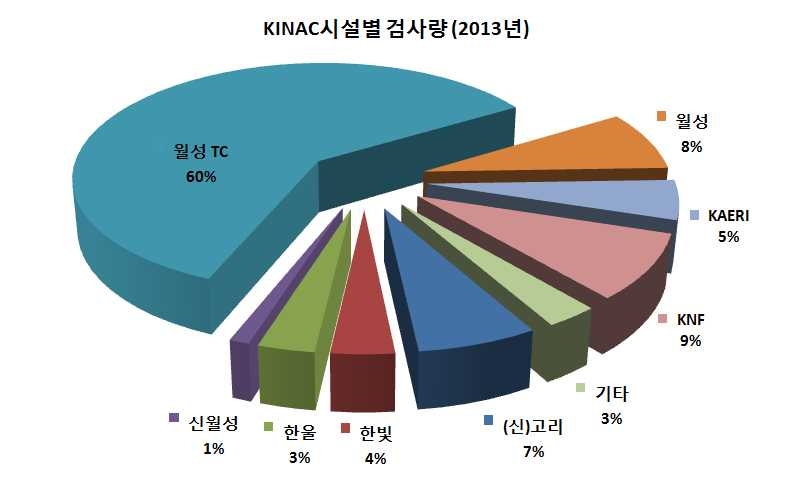 그림 2.2 시설별 KINAC 검사량 분포