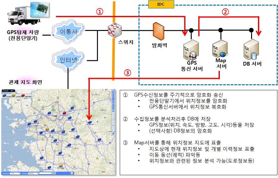 핵물질 운반 시스템 구성도