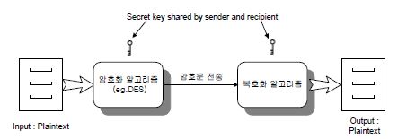 GPS 정보보안을 위한 대칭적 암호화 알고리즘의 구성