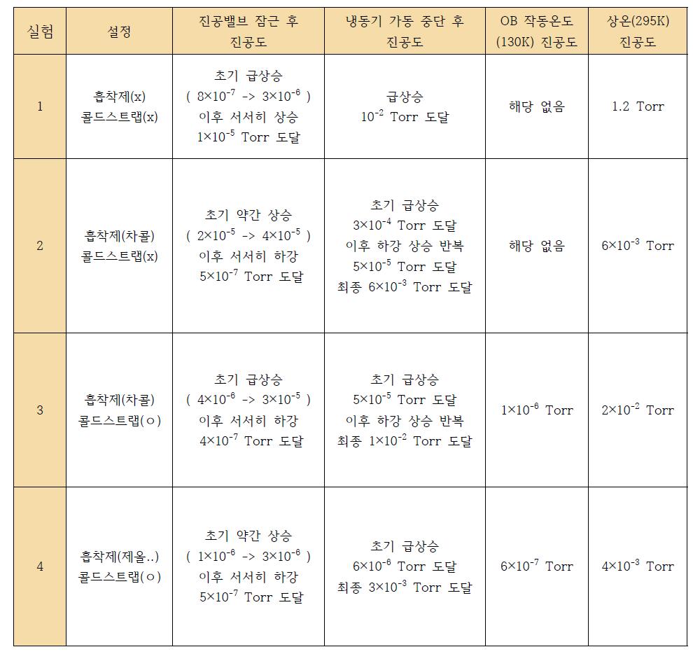 각각 실험의 설정과 결과 요약