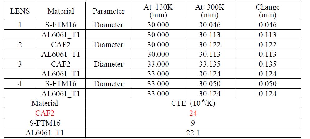 Thermal Expansion of the Input Relay Lenses