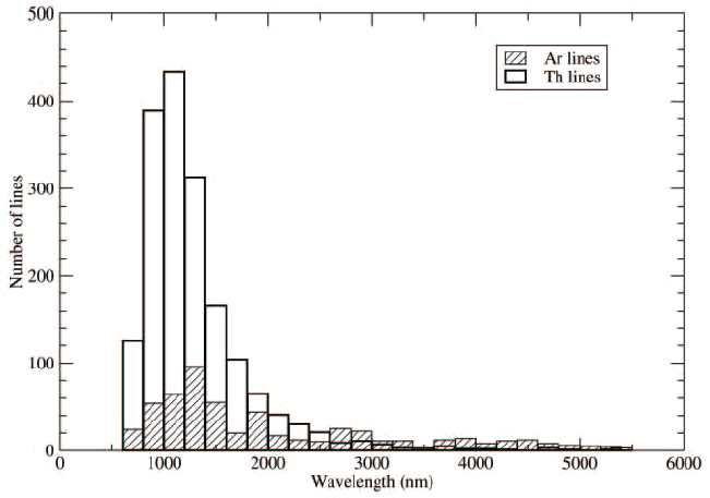 Histogram of the wavelength distribution of Th and Ar lines