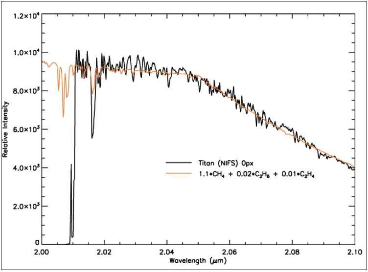 NIFS/Gemini_north에 의해 관측된 타이탄 분광자료 (검정색)와 메탄의 분광자료(주 황색).