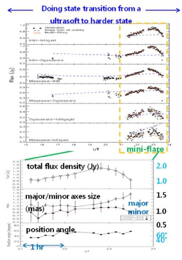 그림 1. (위) 2007년 5월 27일의 Cyg X-3의 X-선이 ultrasoft state에서 hard state로 전이하는 동안 22 GHz에서의 visibility amplitude. (아래) 위의 노란 색 부분의 mini-flare의 total flux density, 장반경 및 단반경, poistion angle.