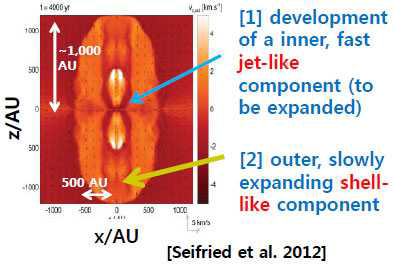 그림 4. 무거운 별의 분출물에 대한 최 신 MHD 시뮬레이셩(Seifried et al. 2012). 본인의 VLBI 관측 결과(그림 3) 와 완전히 일치한다