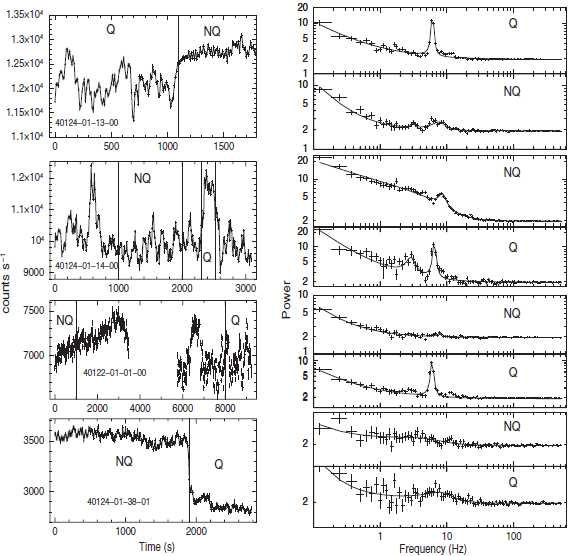 그림 1. LFQPO 천이가 관측된 구간의 X-선 광도곡선(2 - 15 keV, 왼쪽)과 각각의 구 간에 해당하는 파워밀도 스펙트럼(오른쪽).