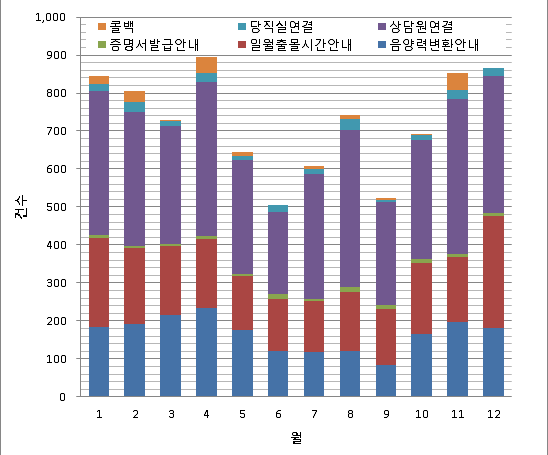 그림 2-5. 2013년 ARS 월별 분포