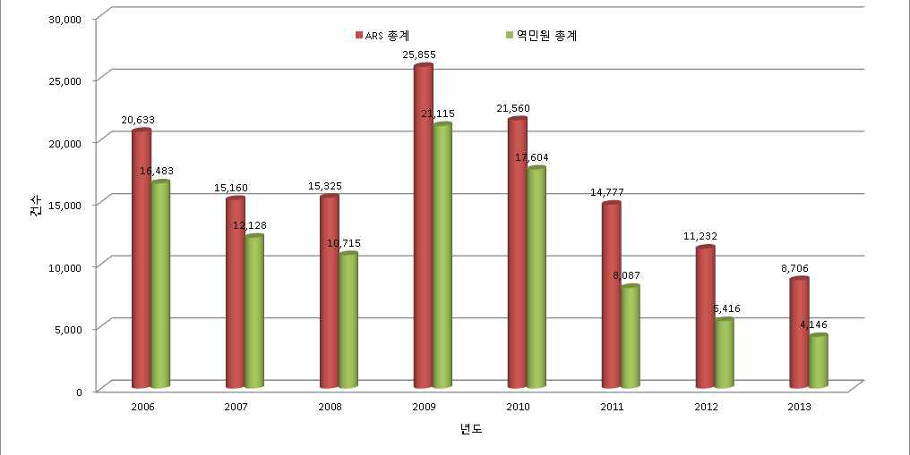 그림 2-7. 연차별 ARS 민원 변화