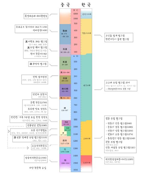 그림 3-7. 중국과 한국의 전통 성도의 시대별 분포