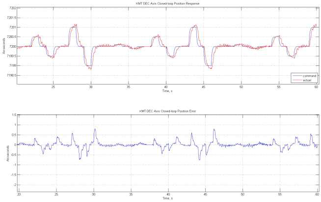 그림 7. 적위축 Simulink 컨트롤러 구동시험 결과