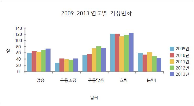 그림 3-9 2009-2013 연도별 기상변화 그래프