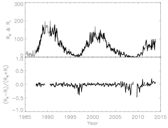 그림 3-10. 2013년 12월까지의 국제상대흑점수(회색)와 천문연구원 상대흑점수(흑색) 비교 (위). 두 흑점수의 상대적 차이(아래)