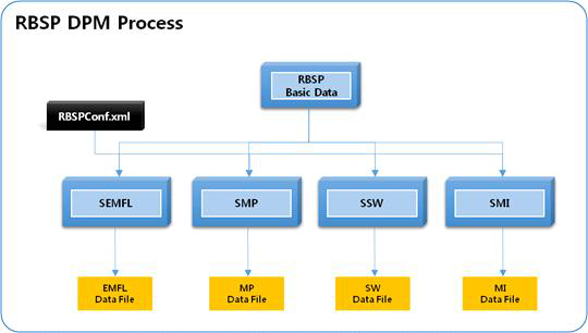 그림 3-61 Data Providing Module 세부 구조