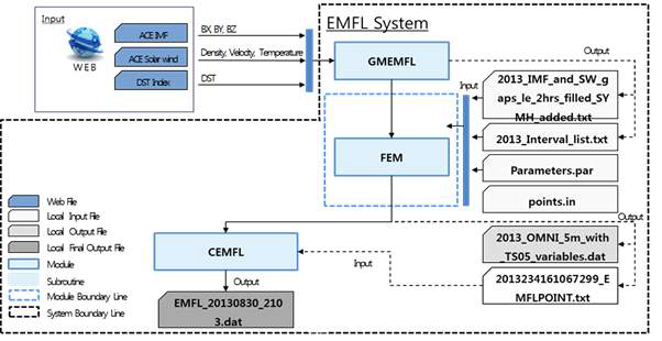 그림 3-62 EMFL 시스템 구성도