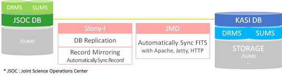 그림 3-81 JSOC과 한국 SDO 데이터 센터의 데이터베이스 레코드 및 데이터(FITS) 동기화