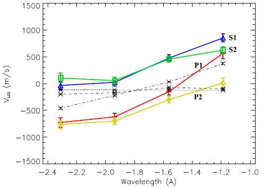 그림 6 새끼흑점(P1, P2)과 SMC(S1, S2)내 플라즈마의 CaII 분 광선 중심파장에서부터 파장에 따른 시선속도 분포. 중심파장에 서 멀어질수록 채층의 아래 부분에 해당함. 검은 선들은 강한 (대시-점선) 영역, 중간(대시) 자기장, 약한(점선) 자기장 영역의 평균 속도분포임.