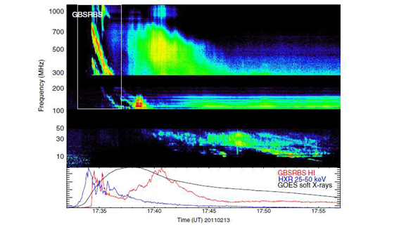 그림 7 미국 Green Bank Solar Radiospectrometer (GBSRBS)에서 관측된 높은 주파수의 유 형 II 태양전파폭발 스펙트럼