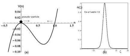 그림 24 (a) pseudo-potential V(n)과 (b) solitary wave의 해.