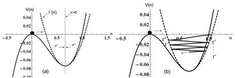 그림 25 (a) a=1, b=-1.5일 때의 근사 pseudo-potential V(n)과 (b) pseudo-particle의 궤적