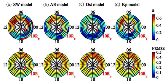 그림 31 (a) 태양풍 인자 및 지자기 지수, (b) AE, (c) Dst, (d) Kp 에 개발된 코러스 파동 모델의 관측과의 상관계수 및 오차