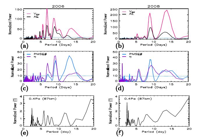 그림 32 (왼쪽) 2006년과 (오른쪽) 2008년 6월 1일-8월 8일까지의 주 기성 분석 (Lomb-Scargle periodograms) (a)-(b) 태양풍속도 (solar wind speed ,Vsw,red), AE index (black)의 롬스카글 주기분석 (c)-(d) PMSE발생횟수 (SNR>0 dB, blue)와 PMSE 신호 세기 (volume reflectivity, η, violet)의 주기성 분석 (e)-(f) MLS 87 km 온 도로부터 주기성 분석. 푸른색 가로점선은 95 % 신뢰도를 나타냄. 95% 신뢰도이상에서 꼭짓점에 대응하는 날 수(days)에 대해 강한 주 기성을 보이는 것으로 간주함. 87 km 온도의 주기성은 50% 신뢰도를 미치지 못함으로 주목할 만한 주기적 신호를 나타내지 않음