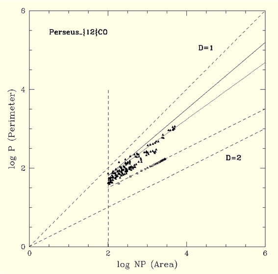 그림 3 Perseus 성운의 프랙탈기 울기는 1.3정도로 Taurus의 값에 비해 확연히 낮은 값이다
