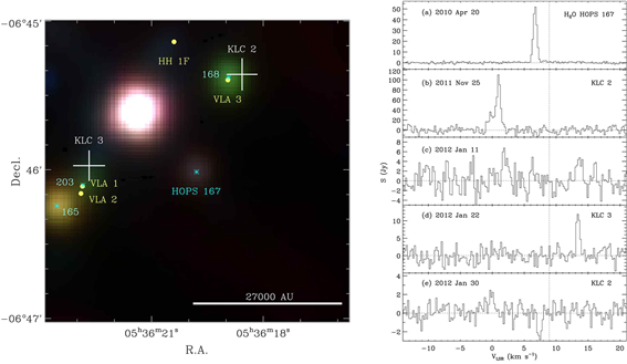 그림 14 - 왼쪽: HOPS 167 영역에 대한 삼색 합성 영상 [WISE 12 μm (red), 4.6 μm (green), and 3.4 μm (blue)]. 노랑색 원은 전파 연속선 광원을, * 심볼은 HOPS 소스를 나타낸다. 흰색 +심볼은 물 메이저의 위치를 나타낸다. 오른쪽: KVN 단일경으로 관측한 물 메이저 선의 스펙트럼을 보여준다