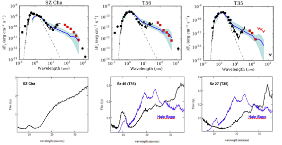 그림 19 관측제안서 3에서 관측하고자 하는 세 PTDs의 SEDs (위: Ribas et al. 2013) 와 IRS spectra에서 나타난 다양한 dust (silicate) features (아래). Hale-Bopp 혜성의 스펙트럼 (파란색; Crovisier et al. 1997; flux density는 600배 감소)과 Sz 45 와 Sz 27의 원반에서의 dust feature를 비교하면 입자의 결정화로 인한 특성들이 비슷하게 나타나는 것을 알 수 있다