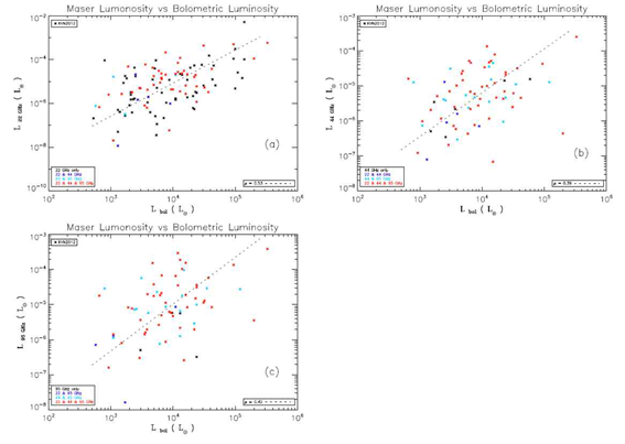 그림 20 (a) 22 GHz 물 메이저 광도와 중심별 광도의 상관관계, (b) 44 GHz 메탄올 메이저 광도와 중심별 광도의 상관관계, (c) 95 GHz 메탄올 메이저 광 도와 중심별 광도의 상관관계