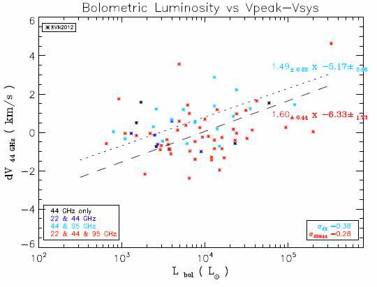 그림 21 44 GHz 메탄올 메이저의 가장 강한 선의 분자운핵과의 속도차와 중심별 광도의 상 관관계