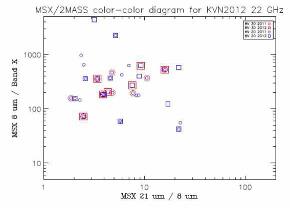 그림 22 2011년(동그라미)과 2012년(네모)에 관측 한 RMS 천체에 대해 30km/s 이상 고속도 물 메 이저원(붉은색)과 20km/s 이상 고속도 물 메이저 원(파란색)를 MSX 21 /8 um와 MSX 8um / Band K 의 색-색도 위에 나타낸 그림
