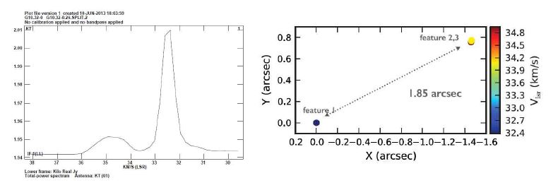그림 32 (왼쪽) G10.32-0.26의 44GHz 메탄올 메이저 스펙트럼, (오른쪽) 메이저 성분의 위치. 색은 시선 속도를 의미한다