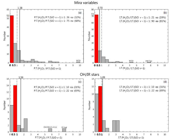 그림 38 Distribution of the peak (P.T.) and integrated (I.T.) intensity ratios of the H2O to SiO v = 1 maser lines for Mira variables ((a) and (b)) and OH/IR stars ((c) and (d)). The dashed line represents a ratio of 1 and the solid line represents the average value of the intensity ratios. The red bin indicates a more dominant range than the others