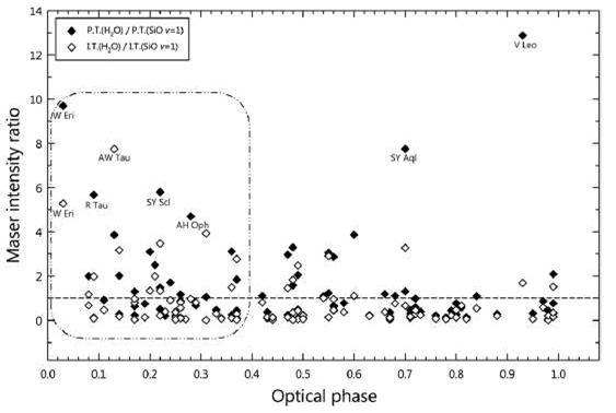 그림 39 Peak (P.T.) and integrated (I.T.) intensity ratios of the H2O to SiO v = 1 masers according to the optical phase. The symbols used are described in the legend inside the plot. The dash?dotted area shows the range of phases for the maxima intensity ratios