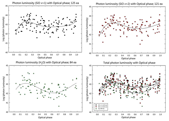 그림 40 Logarithmic value of SiO v = 1, 2 and H2O photon luminosities according to the optical phase. The solid, dotted, and dashed lines represent the results of the least squares fit, respectively. The symbols used are described in the legend inside the plot. Panel (d) is the overlaid plot of panels