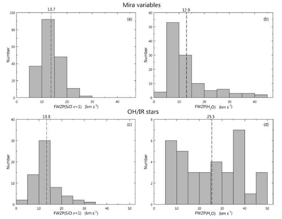 그림 41 Number of sources as a function of the FWZP of the SiO v = 1 and H2O maser lines for Mira variables ((a) and (b)) and OH/IR stars ((c) and (d)). The dashed line represents the average value of the FWZPs.